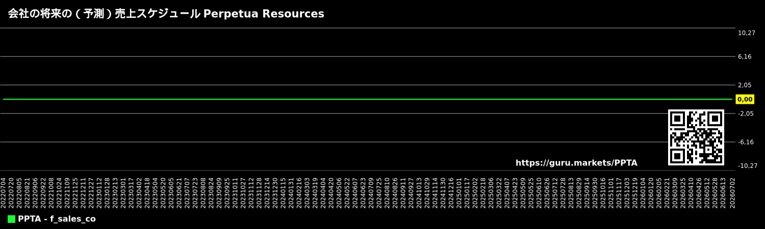 会社の将来の(予測)売上スケジュール Perpetua Resources